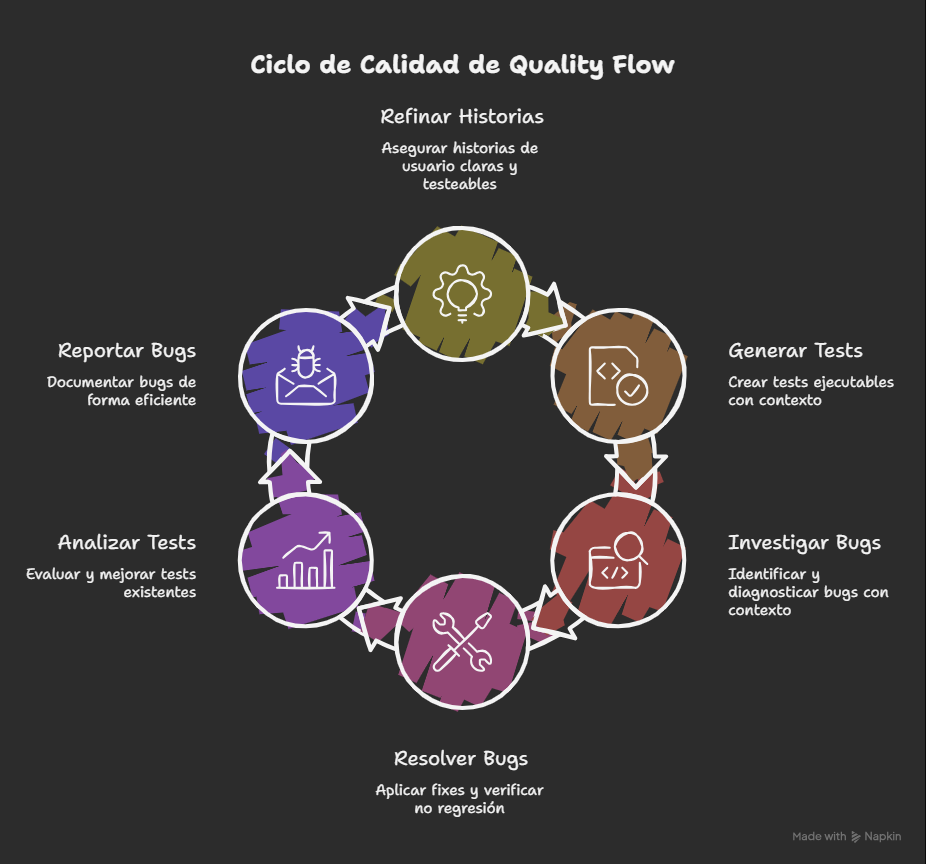 Quality Flow es un plugin de Claude Code que cubre seis operaciones del ciclo de calidad: refinar historias, generar tests, investigar bugs, resolverlos, auditar tests existentes y reportarlos. Todas las piezas comparten contexto con Jira, Grafana, incident.io y Slack. /images/substack/quality-flow/01-quality-flow-overview.png