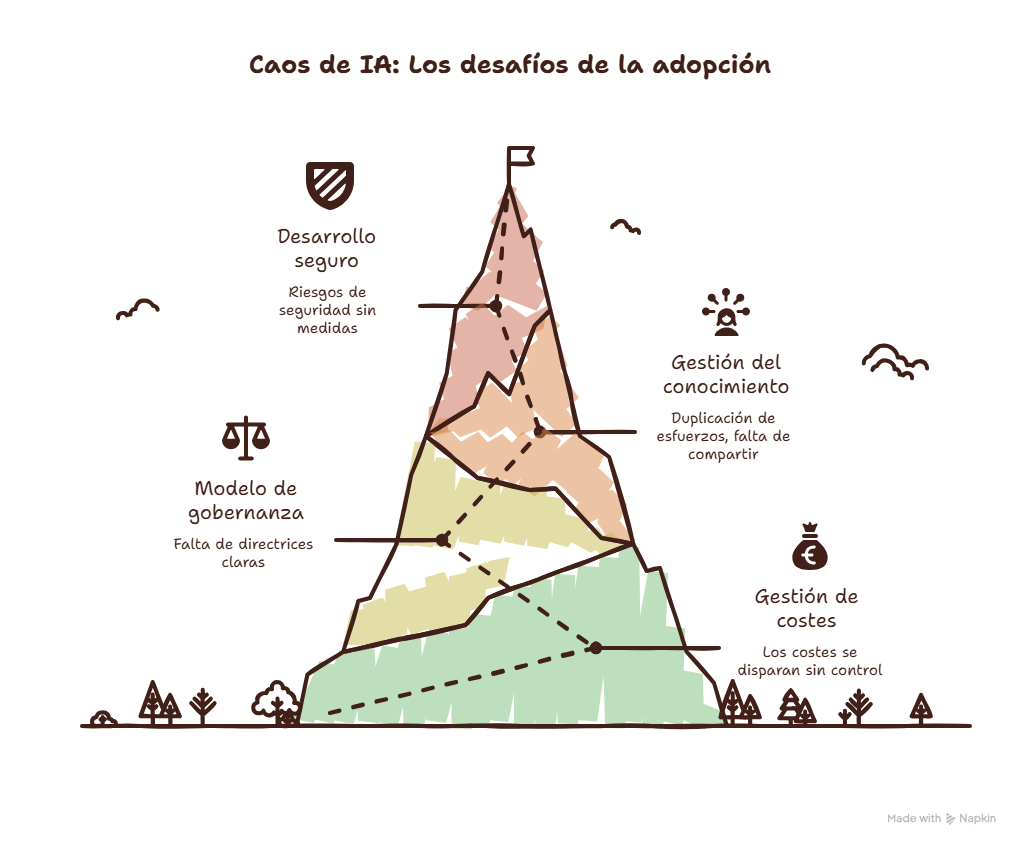 La IA avanza demasiado rápido para gestionarla a ratos, necesitamos una plataforma común que ponga orden en los costes, la seguridad, el conocimiento y la adopción. /images/ai-platform/portada-ai-platform.png