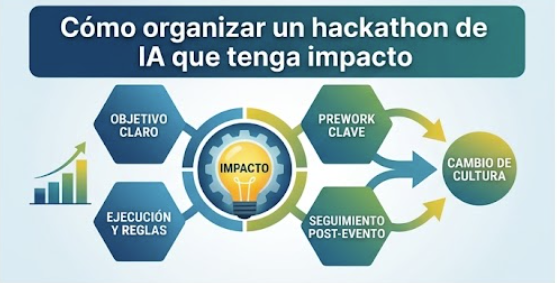 Aprendizajes prácticos para organizar un hackathon de IA: objetivo, trabajo previo, ejecución, seguimiento e impacto real en la forma de trabajar. /images/hackathon-ia/portada-hackathon-ia.png