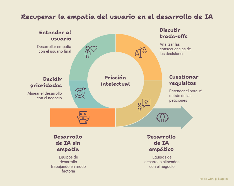 La IA está haciendo que construir sea barato. El riesgo es que pensar empiece a parecernos caro. /images/ia-friccion/portada-ia-friccion.png
