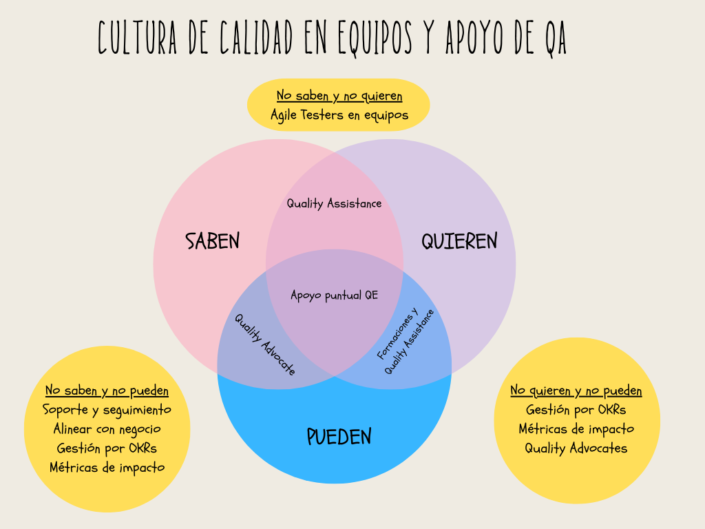 Análisis sobre la necesidad del rol de QA en equipos de desarrollo según su madurez, cultura de calidad y capacidades. Exploramos diferentes roles como Quality Engineer, Quality Assistance, Quality Advocate y Agile Tester. /images/rolQA/cultura-calidad-qa.png